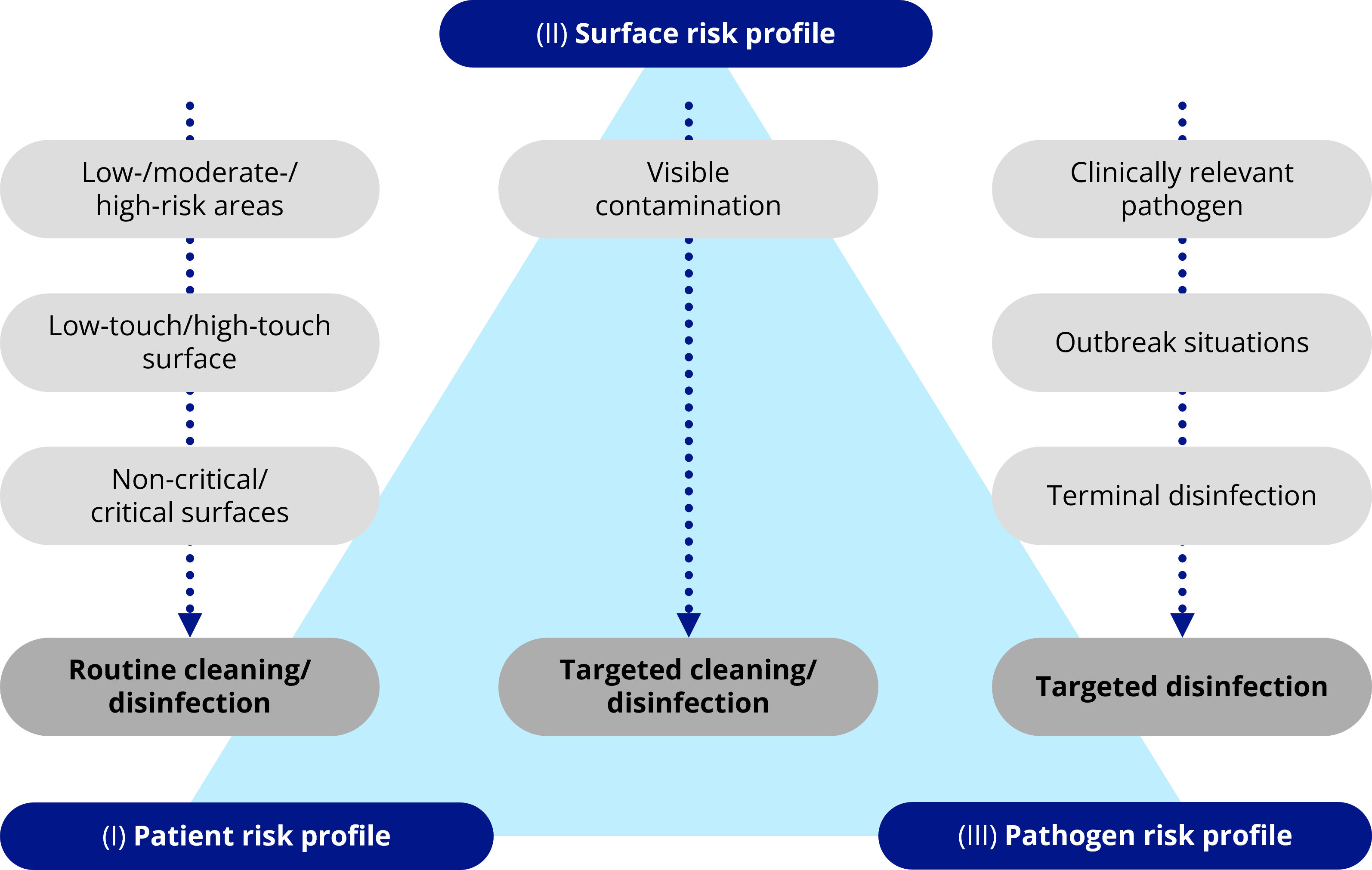 Practical Recommendations For Routine Cleaning And Disinfection ...